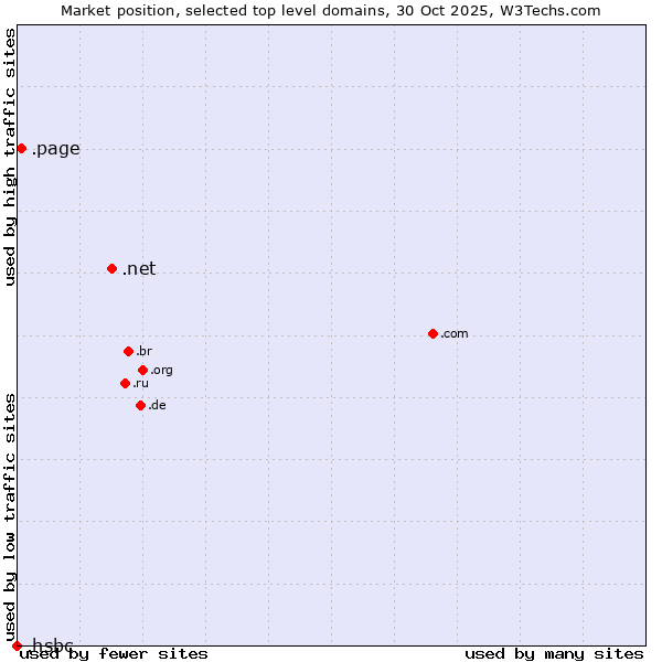 Market position of .net (Network providers) vs. .page (Page) vs. .hsbc (HSBC brand)