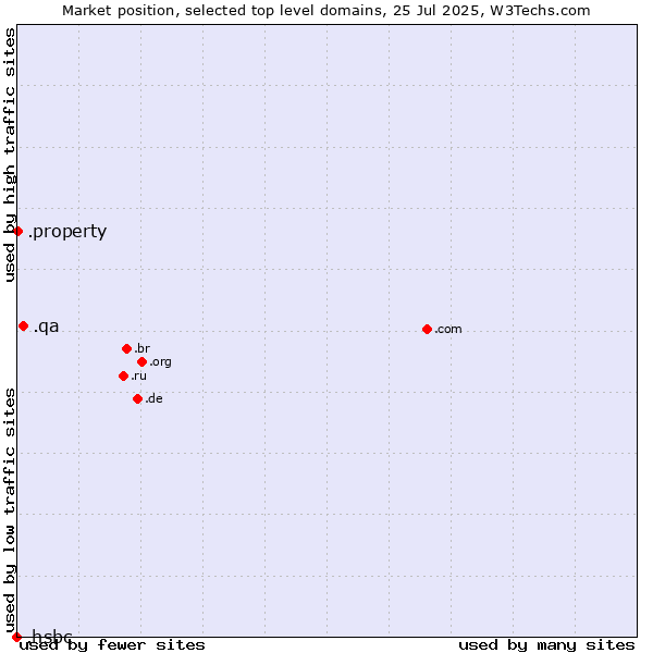 Market position of .qa (Qatar) vs. .property (Property) vs. .hsbc (HSBC brand)
