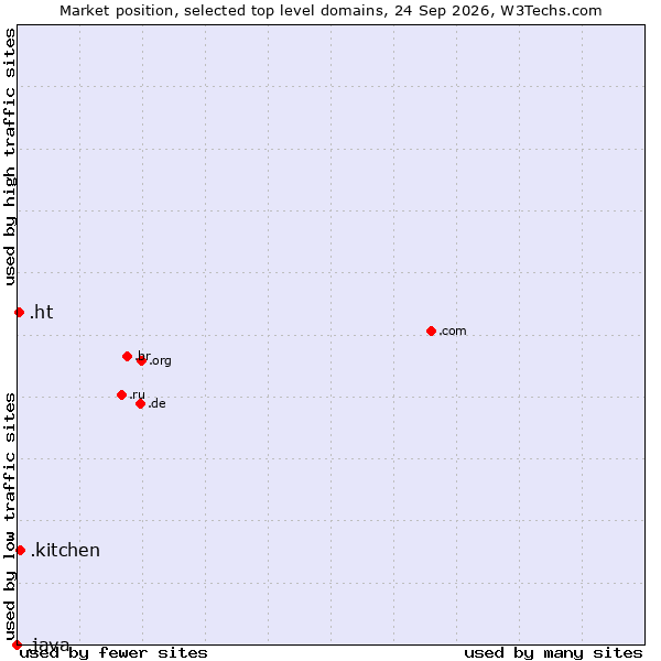 Market position of .kitchen (Kitchen) vs. .ht (Haiti) vs. .java (Java programming language)