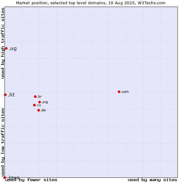 Market position of .ug (Uganda) vs. .ht (Haiti) vs. .java (Java programming language)
