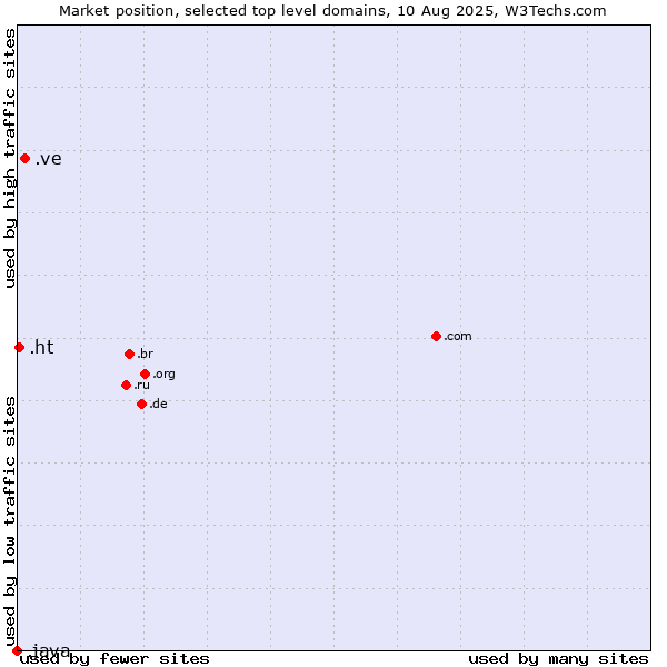 Market position of .ve (Venezuela) vs. .ht (Haiti) vs. .java (Java programming language)
