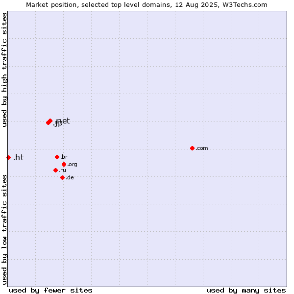 Market position of .net (Network providers) vs. .jp (Japan) vs. .ht (Haiti)