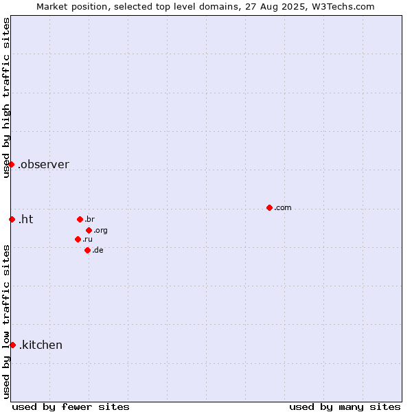 Market position of .kitchen (Kitchen) vs. .ht (Haiti) vs. .observer (Observer brand)