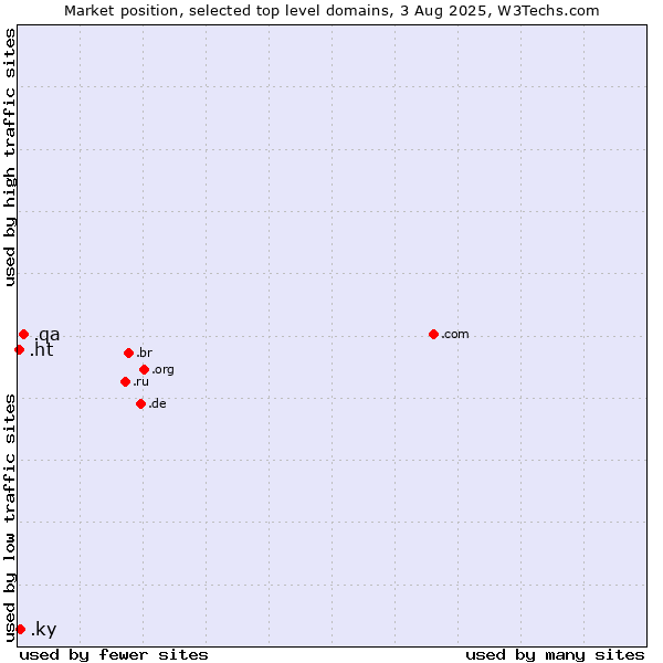Market position of .qa (Qatar) vs. .ky (Cayman Islands) vs. .ht (Haiti)