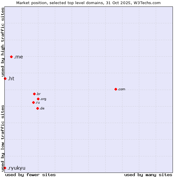 Market position of .me (Montenegro) vs. .ht (Haiti) vs. .ryukyu (Ryukyu, region of Okinawa, Japan)