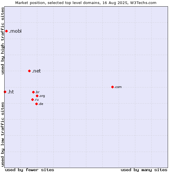 Market position of .net (Network providers) vs. .mobi (Mobile products and services) vs. .ht (Haiti)