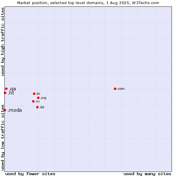 Market position of .qa (Qatar) vs. .ht (Haiti) vs. .moda (Spanish/Italian for fashion)