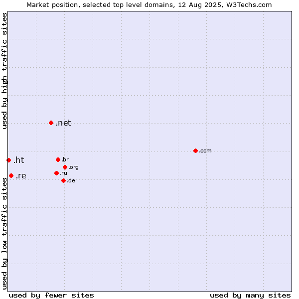 Market position of .net (Network providers) vs. .re (Reunion) vs. .ht (Haiti)