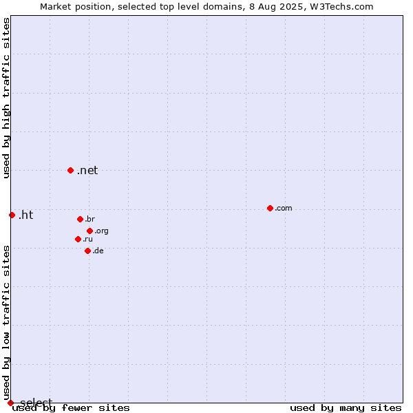 Market position of .net (Network providers) vs. .ht (Haiti) vs. .select (Select brand)