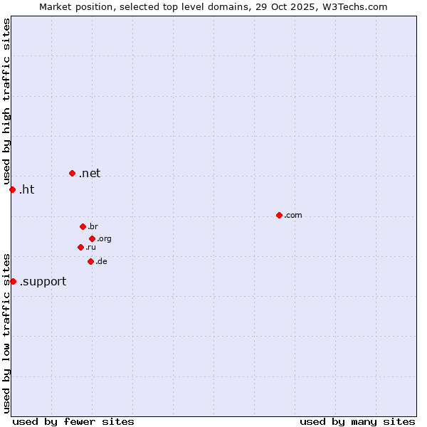 Market position of .net (Network providers) vs. .support (Support) vs. .ht (Haiti)