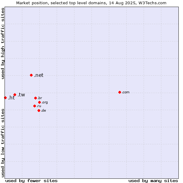 Market position of .net (Network providers) vs. .tw (Taiwan) vs. .ht (Haiti)