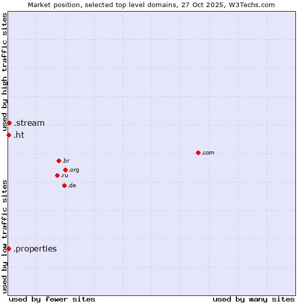 Market position of .stream (Stream) vs. .properties (Properties) vs. .ht (Haiti)