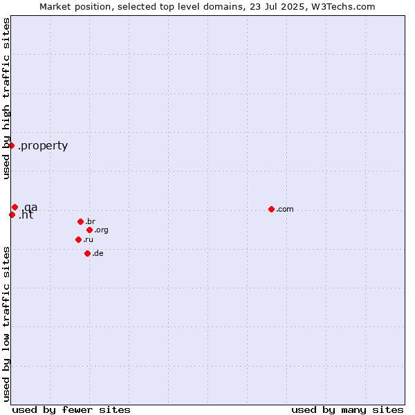 Market position of .qa (Qatar) vs. .ht (Haiti) vs. .property (Property)
