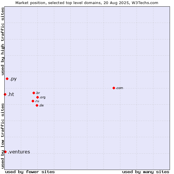 Market position of .py (Paraguay) vs. .ventures (New businesses) vs. .ht (Haiti)