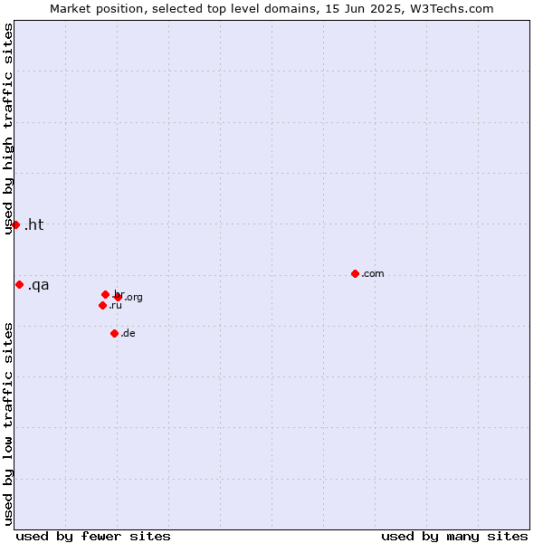 Market position of .qa (Qatar) vs. .ht (Haiti)