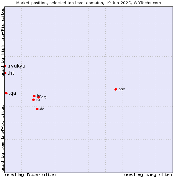 Market position of .qa (Qatar) vs. .ht (Haiti) vs. .ryukyu (Ryukyu, region of Okinawa, Japan)