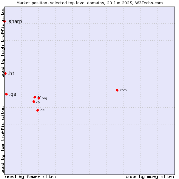 Market position of .qa (Qatar) vs. .ht (Haiti) vs. .sharp (Sharp brand)