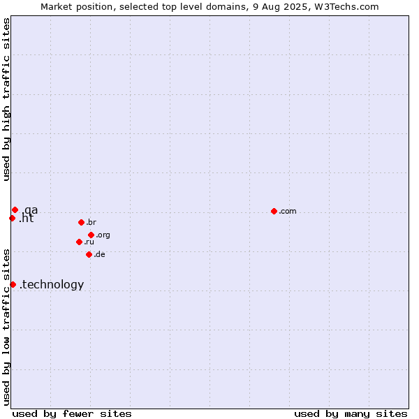 Market position of .qa (Qatar) vs. .technology (Technology) vs. .ht (Haiti)