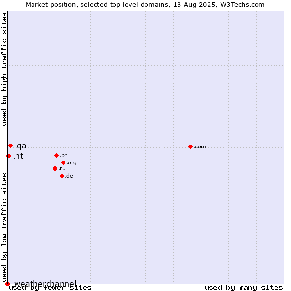 Market position of .qa (Qatar) vs. .ht (Haiti) vs. .weatherchannel (The Weather Channel brand)