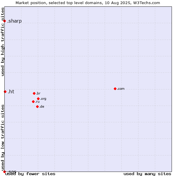 Market position of .ht (Haiti) vs. .sharp (Sharp brand) vs. .sas (SAS Institute brand)