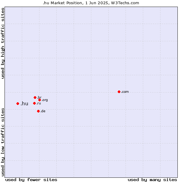 Market position of .hu