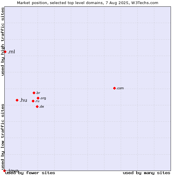 Market position of .hu (Hungary) vs. .ml (Mali) vs. .java (Java programming language)