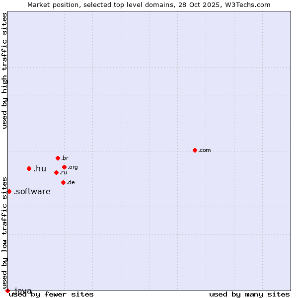 Market position of .hu (Hungary) vs. .software (Software) vs. .java (Java programming language)