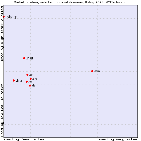 Market position of .net (Network providers) vs. .hu (Hungary) vs. .sharp (Sharp brand)