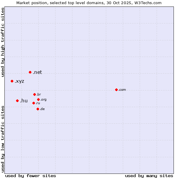 Market position of .net (Network providers) vs. .hu (Hungary) vs. .xyz (XYZ)