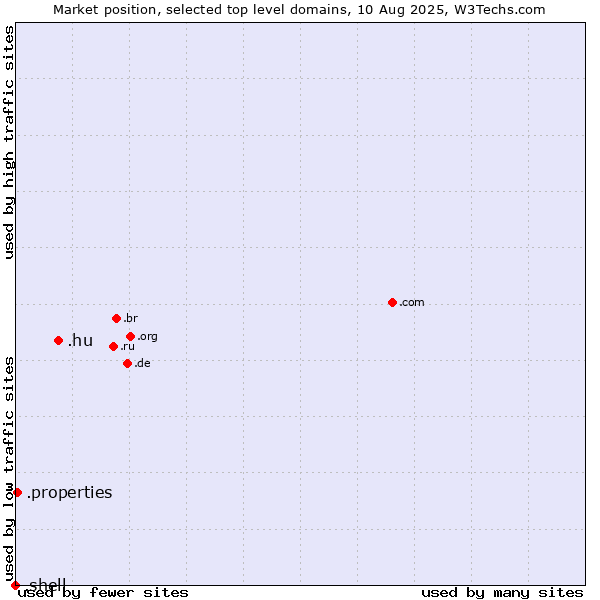 Market position of .hu (Hungary) vs. .properties (Properties) vs. .shell (Shell brand)
