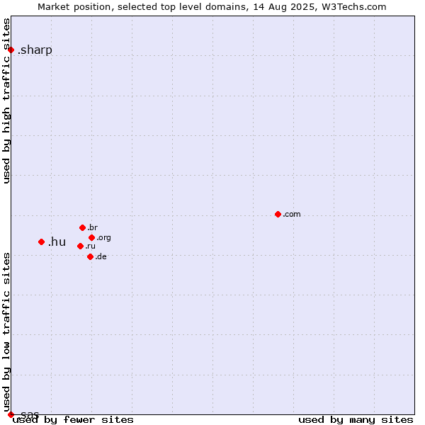 Market position of .hu (Hungary) vs. .sharp (Sharp brand) vs. .sas (SAS Institute brand)