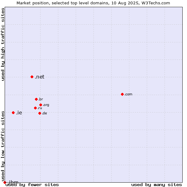 Market position of .net (Network providers) vs. .ie (Ireland) vs. .ibm (IBM brand)