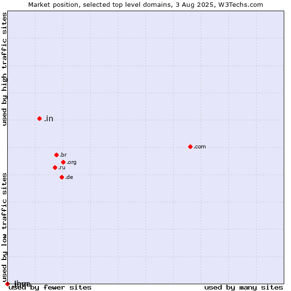 Market position of .in (India) vs. .java (Java programming language) vs. .ibm (IBM brand)