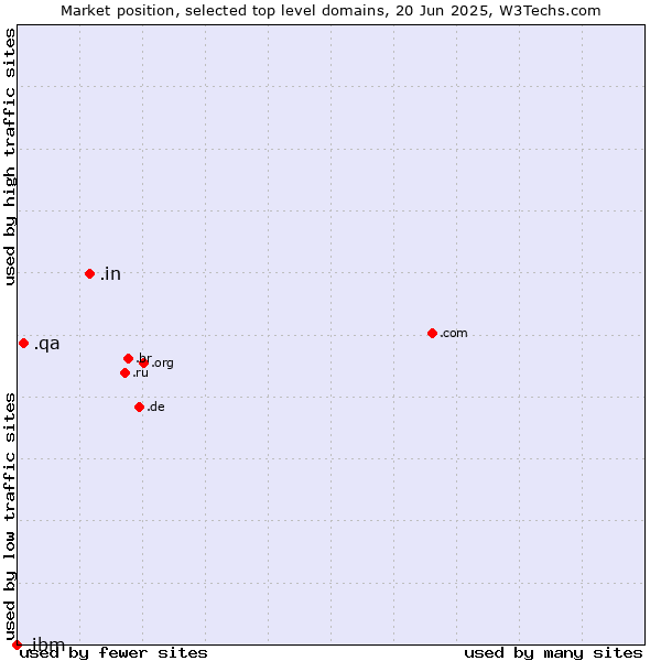 Market position of .in (India) vs. .qa (Qatar) vs. .ibm (IBM brand)