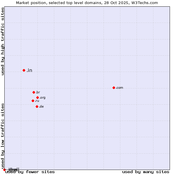 Market position of .in (India) vs. .ibm (IBM brand) vs. .shell (Shell brand)