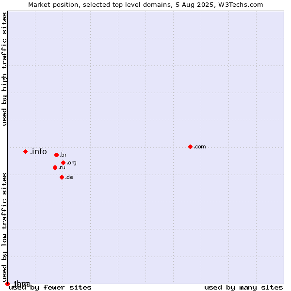 Market position of .info (Information) vs. .java (Java programming language) vs. .ibm (IBM brand)