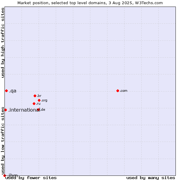 Market position of .qa (Qatar) vs. .international (International) vs. .ibm (IBM brand)