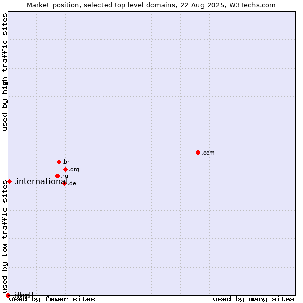 Market position of .international (International) vs. .ibm (IBM brand) vs. .shell (Shell brand)