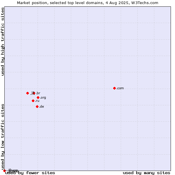 Market position of .it (Italy) vs. .java (Java programming language) vs. .ibm (IBM brand)