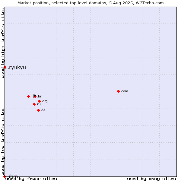 Market position of .it (Italy) vs. .ryukyu (Ryukyu, region of Okinawa, Japan) vs. .ibm (IBM brand)