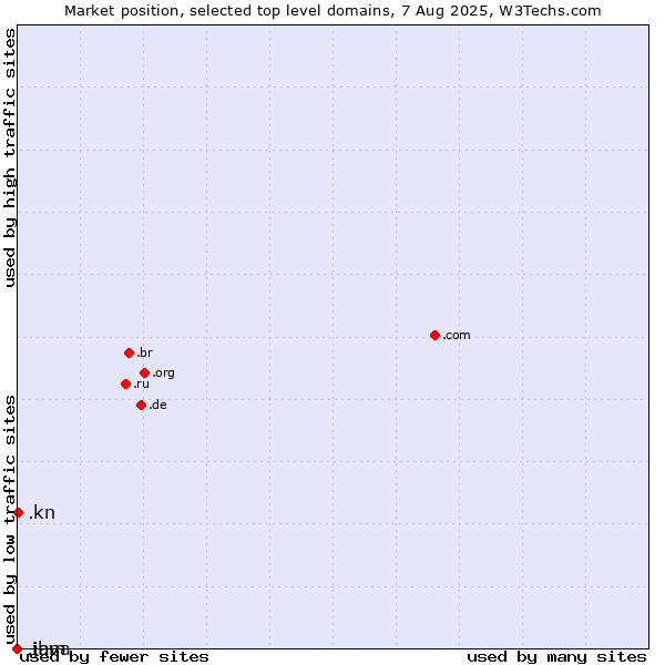 Market position of .kn (Saint Kitts And Nevis) vs. .java (Java programming language) vs. .ibm (IBM brand)