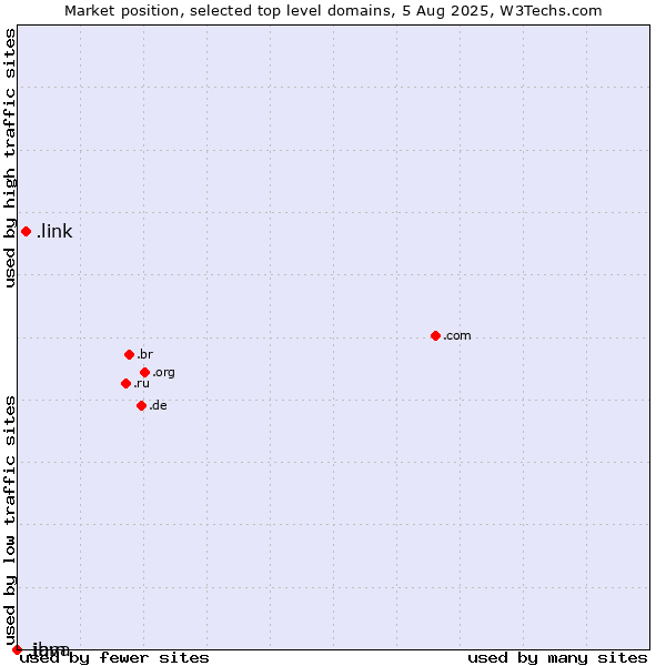Market position of .link (Link) vs. .java (Java programming language) vs. .ibm (IBM brand)