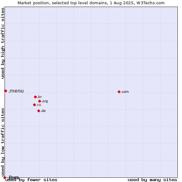 Market position of .menu (Menu) vs. .java (Java programming language) vs. .ibm (IBM brand)