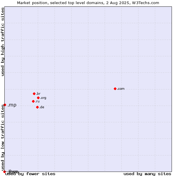 Market position of .mp (Northern Mariana Islands) vs. .java (Java programming language) vs. .ibm (IBM brand)