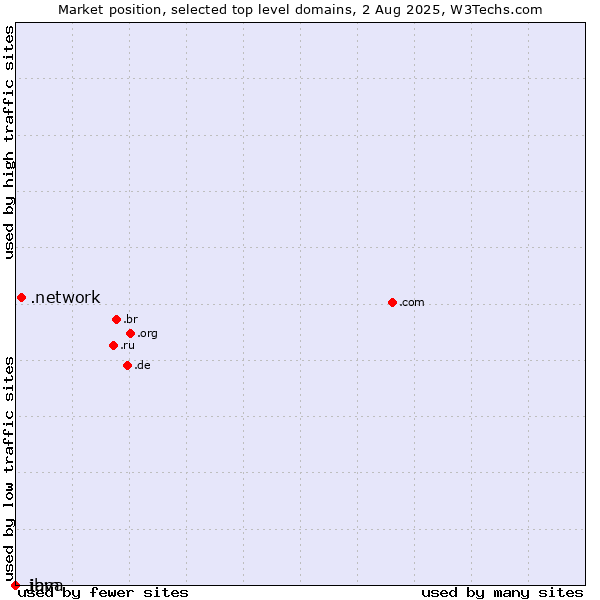 Market position of .network (Network) vs. .java (Java programming language) vs. .ibm (IBM brand)