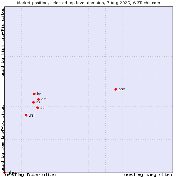 Market position of .nl (Netherlands) vs. .java (Java programming language) vs. .ibm (IBM brand)