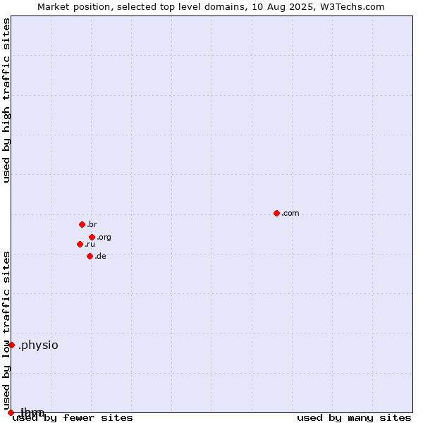 Market position of .physio (Physiotherapy) vs. .java (Java programming language) vs. .ibm (IBM brand)