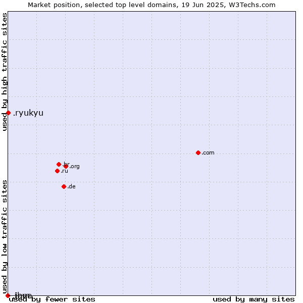 Market position of .ryukyu (Ryukyu, region of Okinawa, Japan) vs. .java (Java programming language) vs. .ibm (IBM brand)