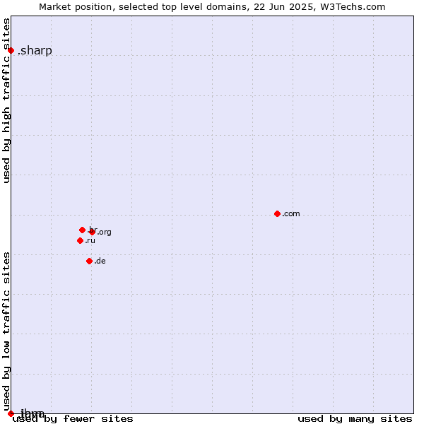 Market position of .sharp (Sharp brand) vs. .java (Java programming language) vs. .ibm (IBM brand)