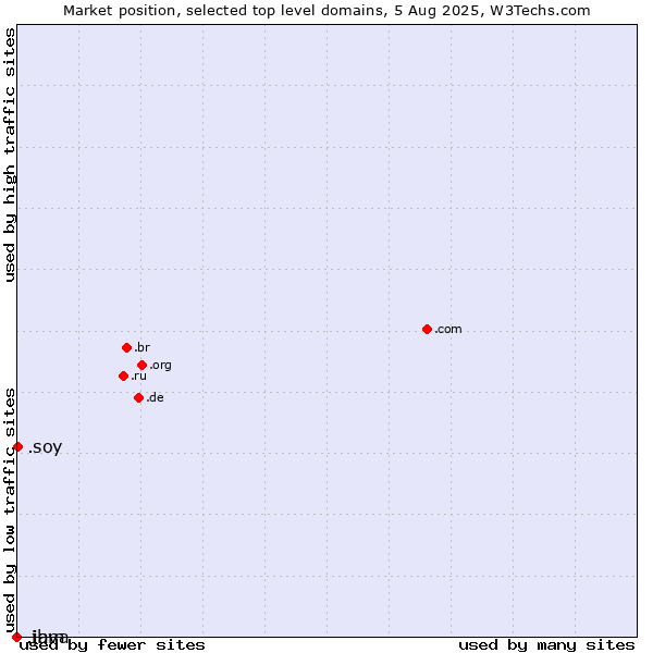 Market position of .soy (Spanish for I am) vs. .java (Java programming language) vs. .ibm (IBM brand)